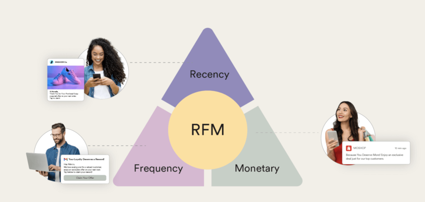 چگونه مشتریان را با مدل RFM دسته‌بندی و پیامک شخصی‌سازی ارسال کنیم؟ متاسید - MetaSID